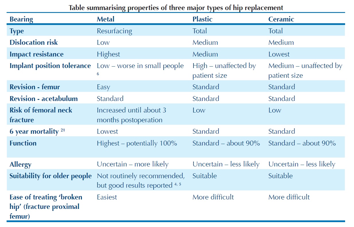 Choosing Among Different Types of Hip Replacement FAQs Hip and Pelvis